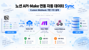 노션 API 및 Make 연동을 통한 커스텀 Webhook 기반 자동 데이터 Sync 구조 설계 9 노션썸네일