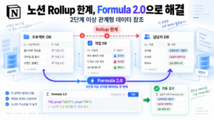 노션 rollup 속성의 제한점 극복: Formula 2.0으로 2단계 이상 건너뛴 관계형 데이터 참조 6 노션썸네일
